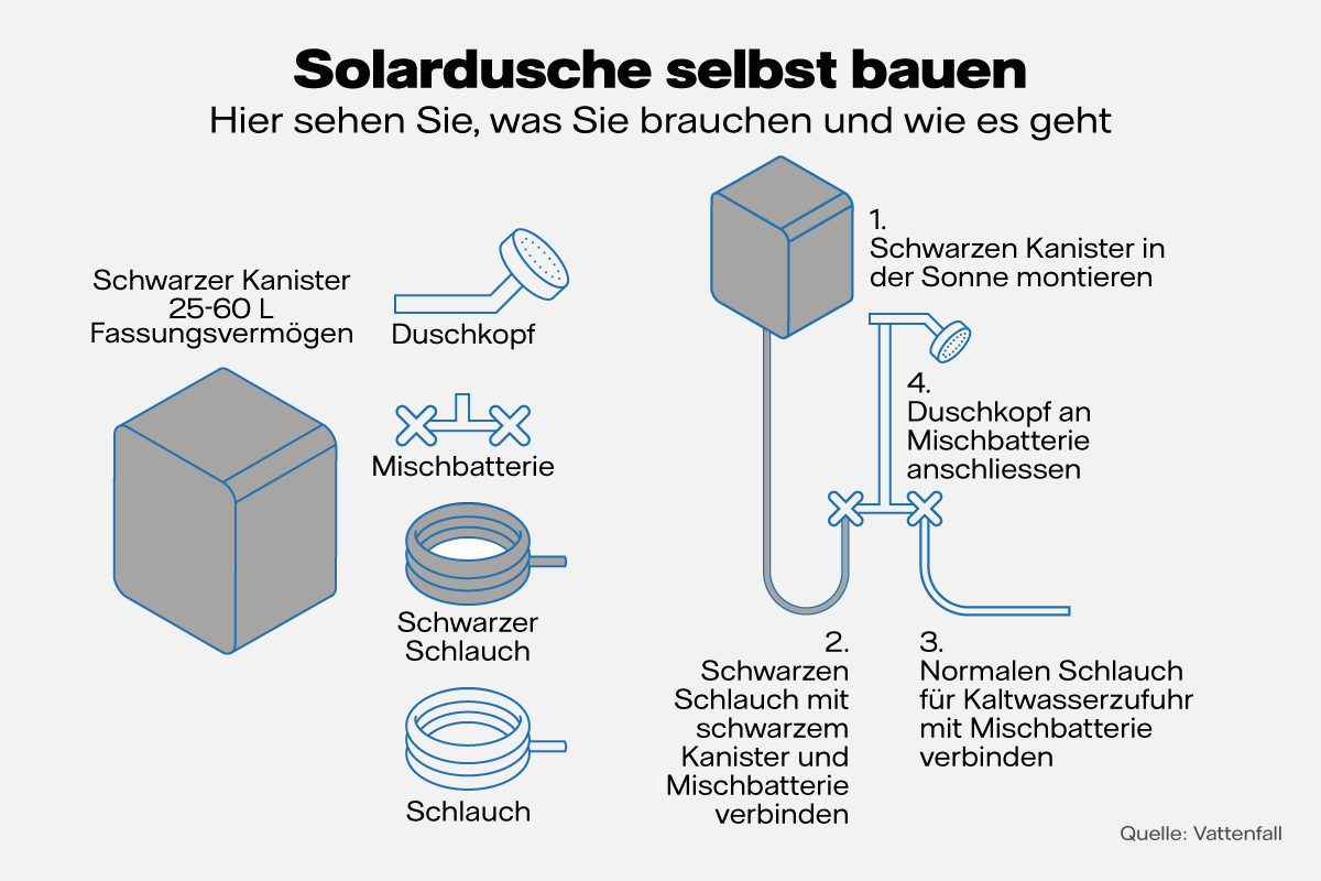 Leder Hineinzoomen Beiseite solardusche wie funktioniert das Die Kirche