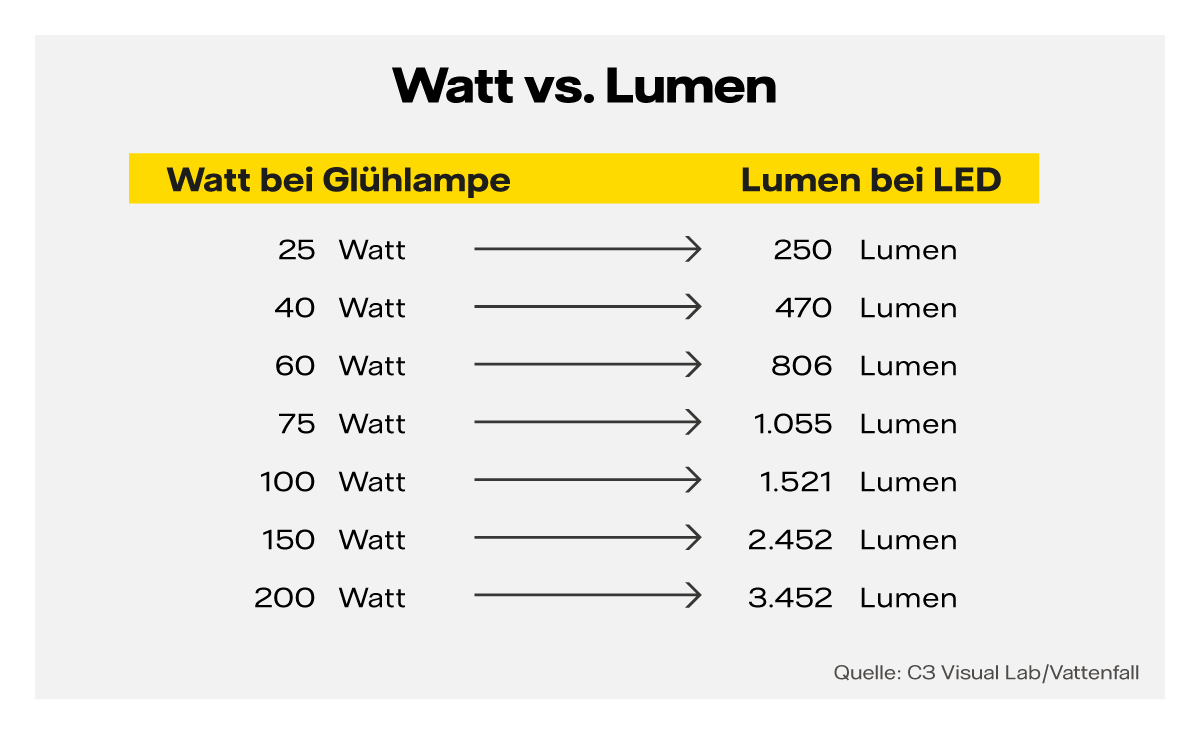 Wieviel Watt Led Entspricht 100 Watt Glühbirne www.vattenfall.de
