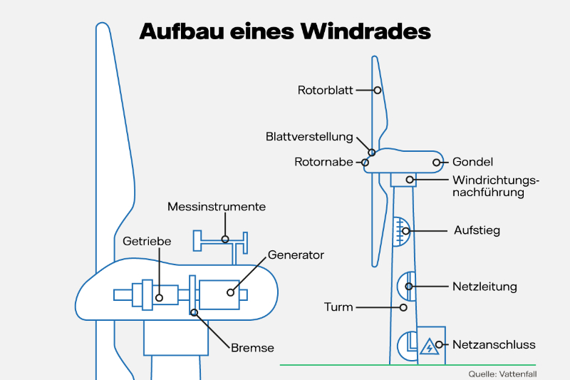 Windkraft voraus – erneuerbarer Energieträger I Vattenfall