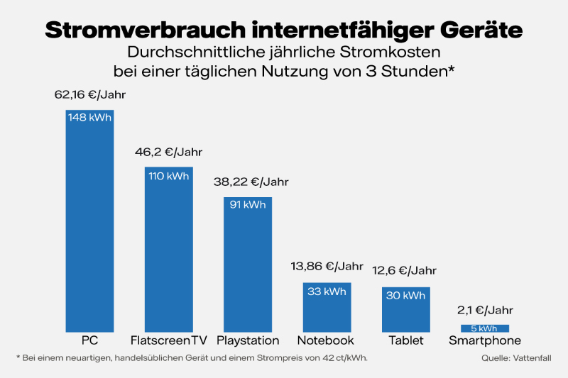 Duftend Korrodieren das ist alles stromverbrauch pc vs laptop Moral