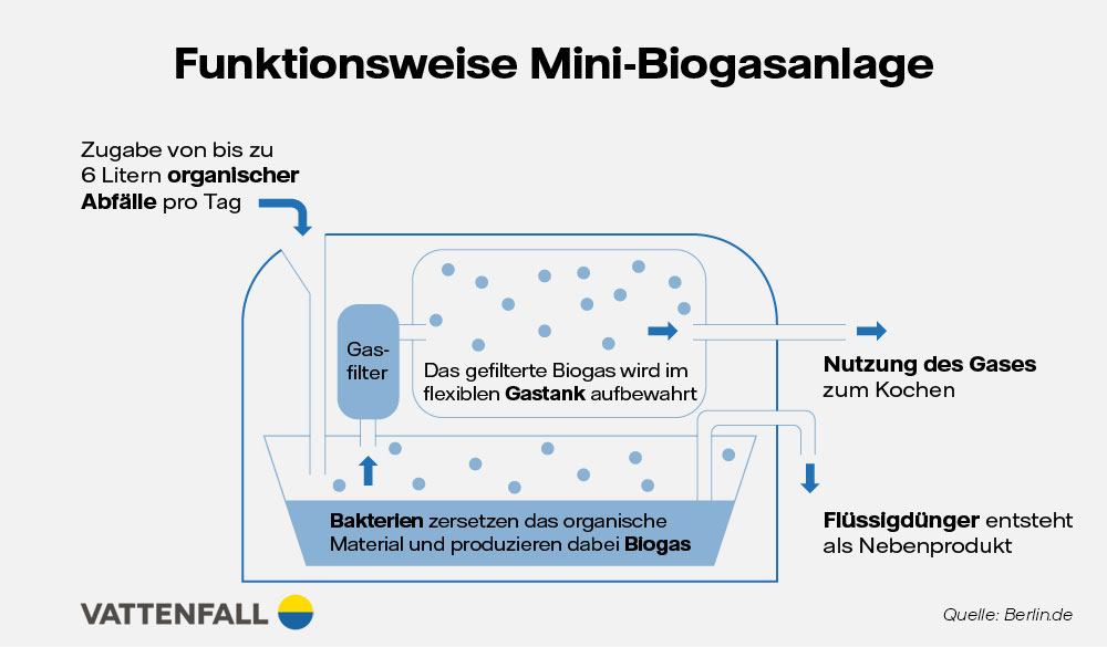 Grafik: Funktionsweise einer Mini-Biogasanlage von Homebiogas Ltd.