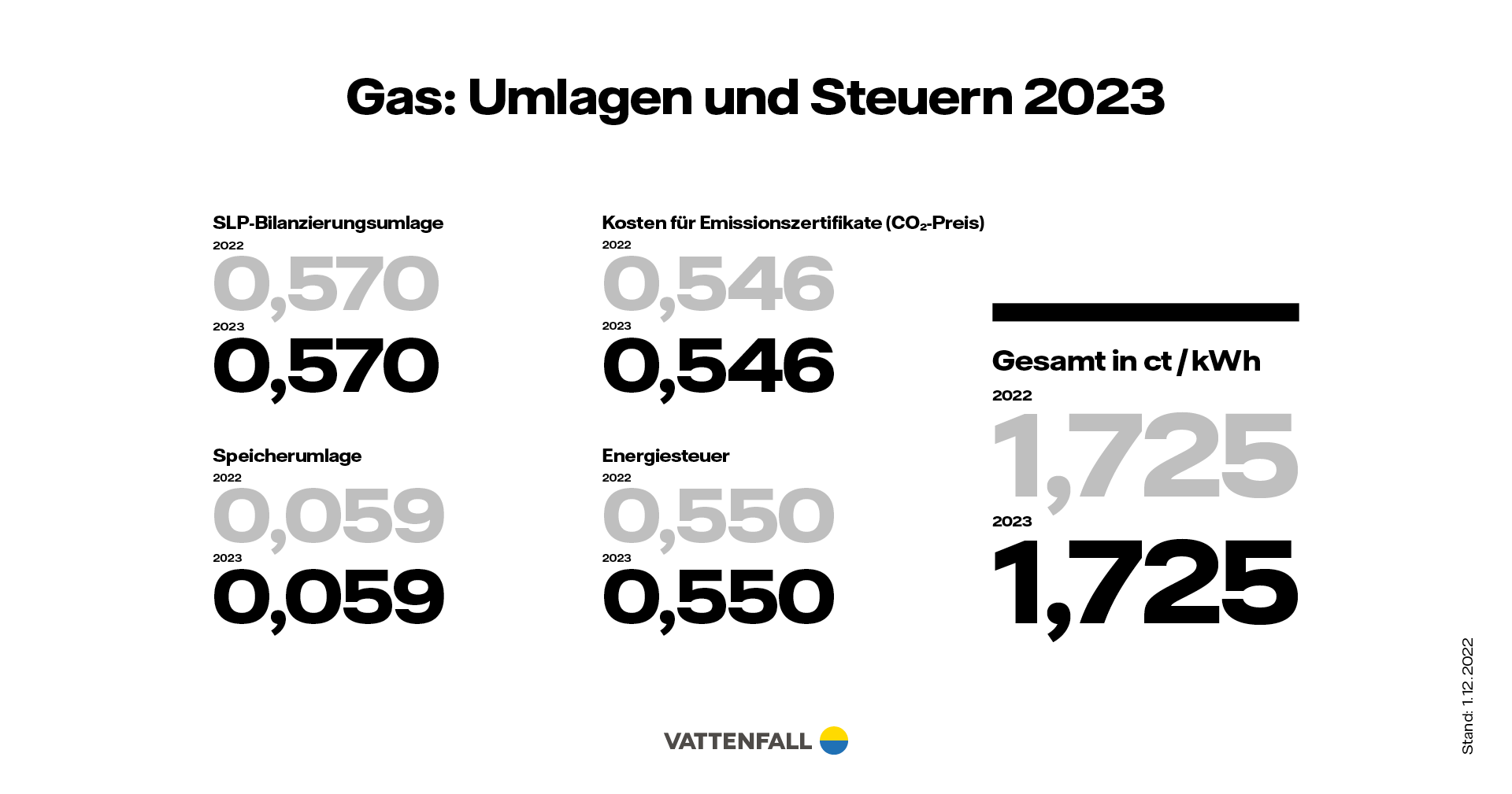 Preisentwicklung im Energiesektor 2023 Umlagen & Steuern