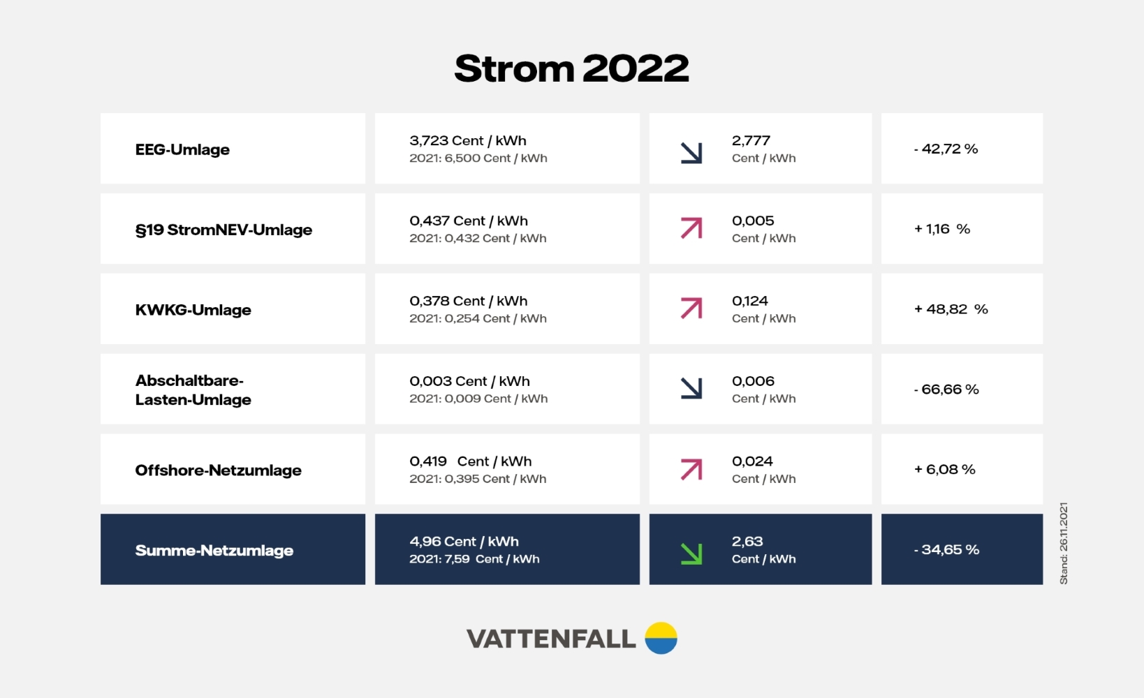 Preisentwicklung im Energiesektor 2022Vattenfall