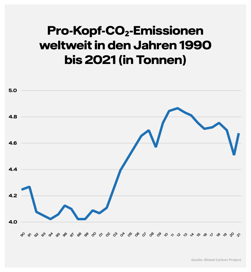 Grafik: Pro-Kopf-CO2-Emissionen weltweit in den Jahren 1990 bis 2019