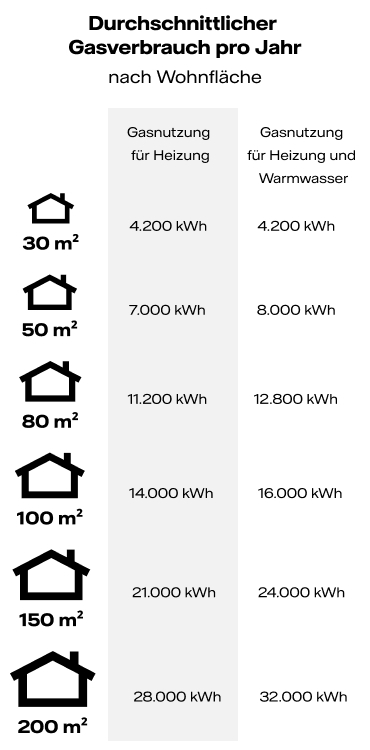 Verwunderlich Gasverbrauch Einfamilienhaus Pro Tag Bild
