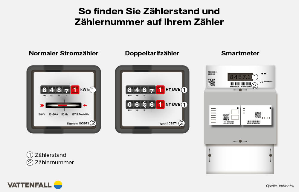 Zählernummer beim Strom Definition Vattenfall