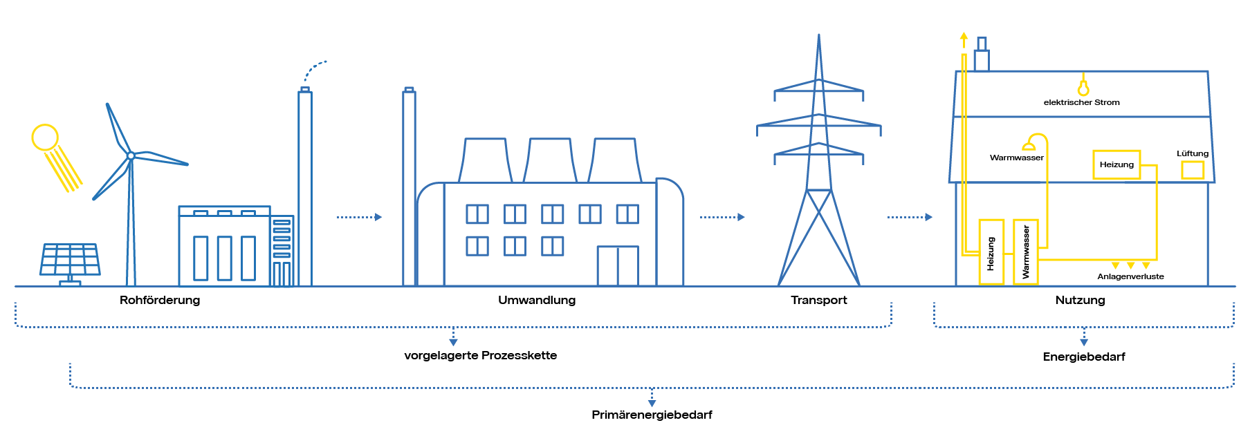 Primarenergiebedarf Und Endenergiebedarf