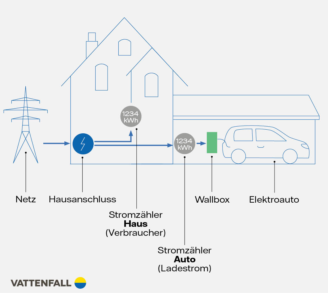 Luxus Vattenfall Strom Preis Bild