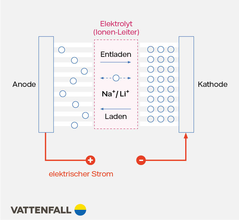 NatriumIonenAkkus neue Technik für Elektroautos Vattenfall