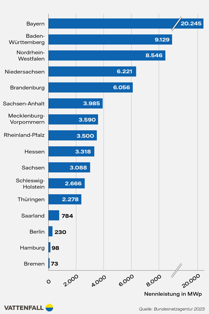 Förderungen für Solaranlagen ein Überblick I Vattenfall