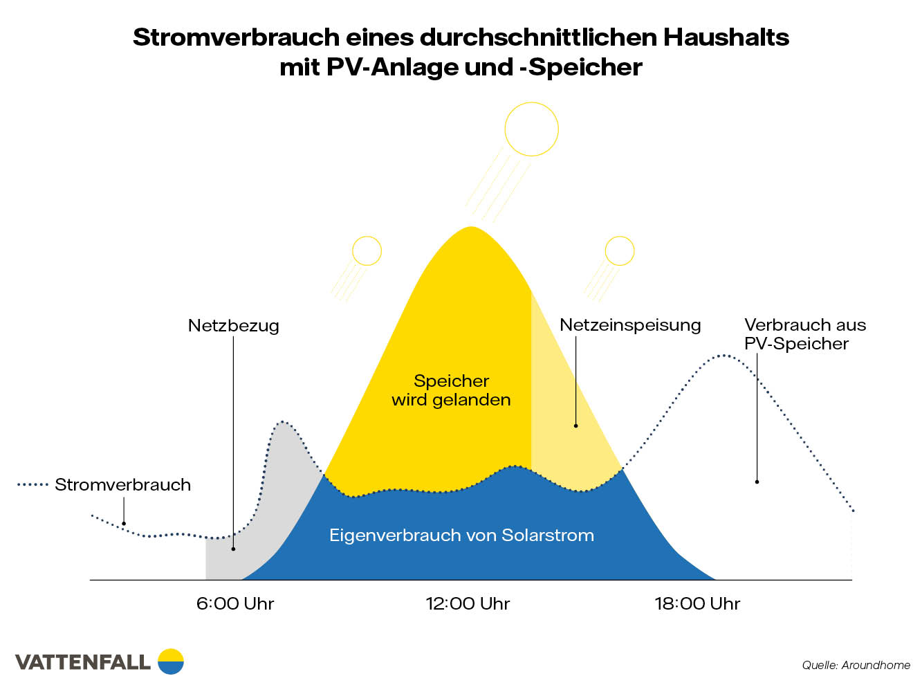 Stromspeicher für Photovoltaik erhöhen Eigenverbrauch I Vattenfall