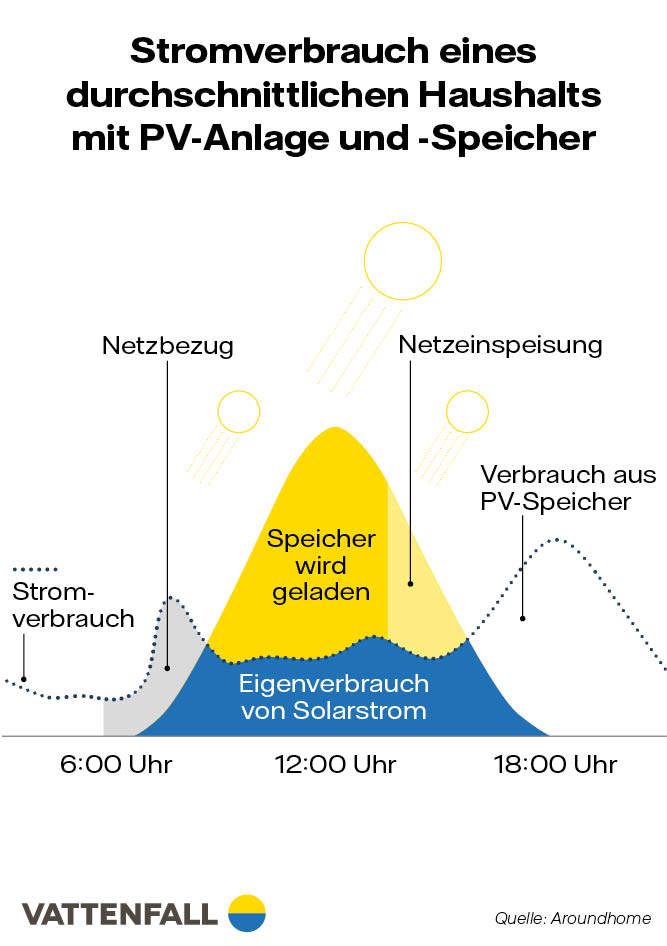 Stromspeicher für PV erhöhen Eigenverbrauch I Vattenfall