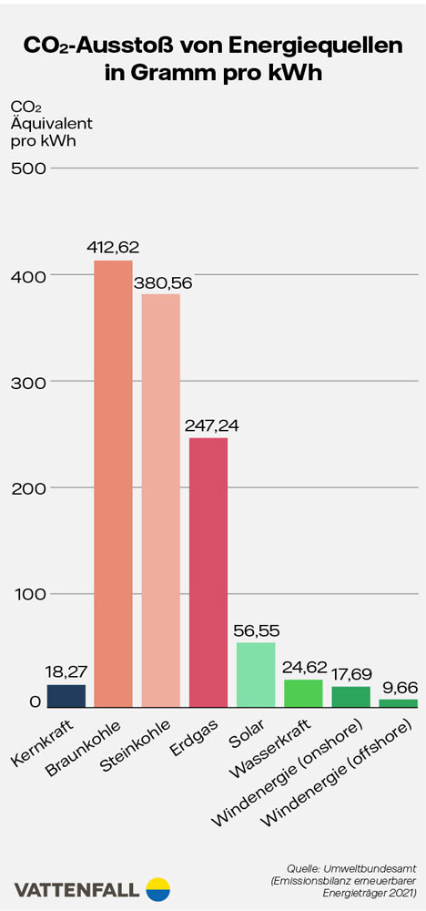 Infografik: CO2-Ausstoß Bilanz