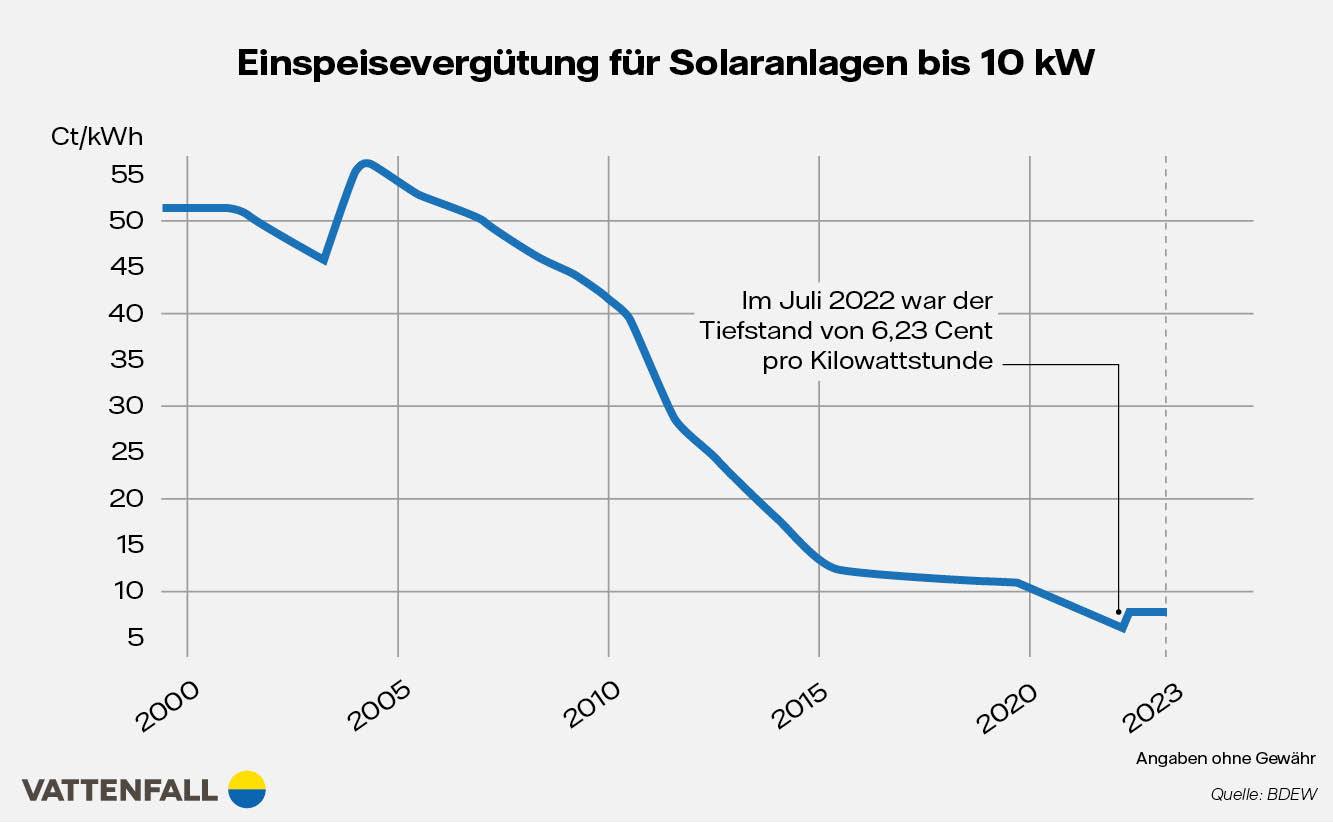 Infografik Einspeisevergütung