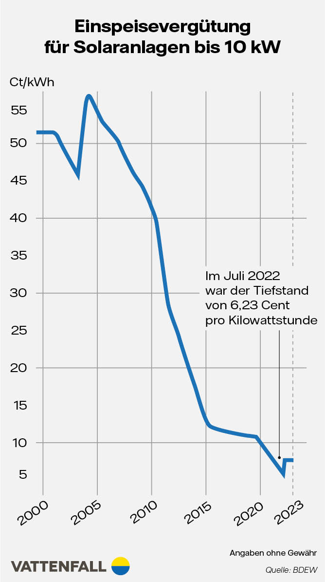 Infografik Einspeisevergütung