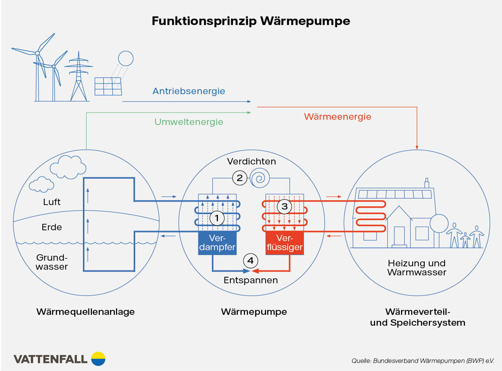 Umweltfreundliche Kältemittel für Wärmepumpen im Überblick Vattenfall