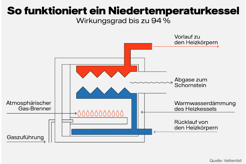 Gasetagenheizung Funktionsweise und Vorteile I Vattenfall