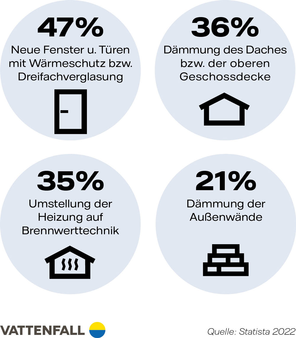 Energetische Sanierung Ablauf, Vorteile, Förderung Vattenfall
